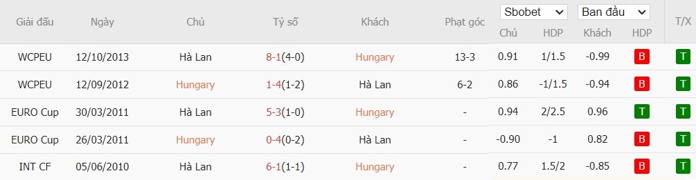 Soi kèo phạt góc Hungary vs Hà Lan, 1h45 ngày 12/10 - Ảnh 6