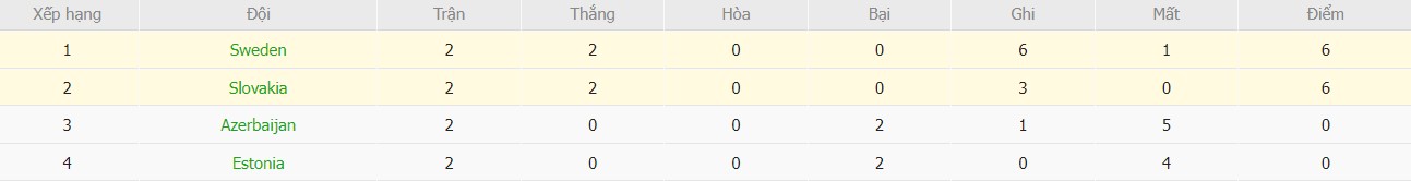 Soi kèo phạt góc Slovakia vs Thụy Điển, 1h45 ngày 12/10 - Ảnh 5