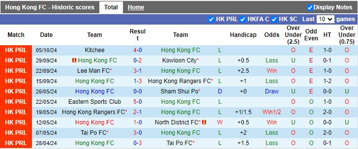 Nhận định, Soi kèo Hong Kong FC vs North District, 14h00 ngày 13/10 - Ảnh 1