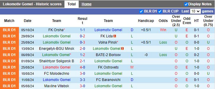 Nhận định, Soi kèo Lokomotiv Gomel vs Slonim, 19h30 ngày 12/10 - Ảnh 1