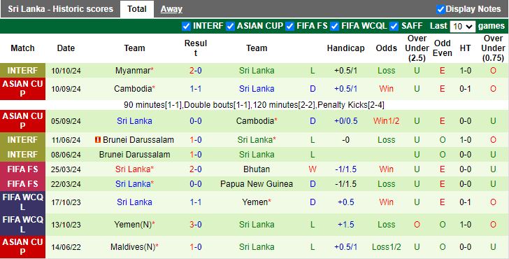 Nhận định, Soi kèo Myanmar vs Sri Lanka, 16h30 ngày 13/10 - Ảnh 2