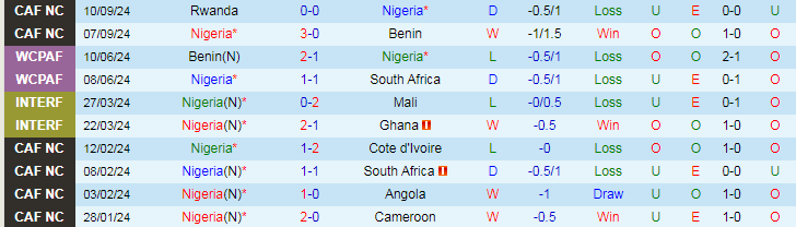 Nhận định, Soi kèo Nigeria vs Libya, 23h00 ngày 11/10 - Ảnh 1