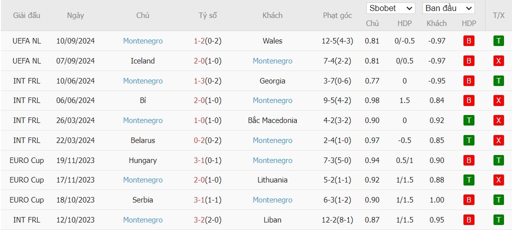 Soi kèo phạt góc Thổ Nhĩ Kỳ vs Montenegro, 1h45 ngày 12/10 - Ảnh 3