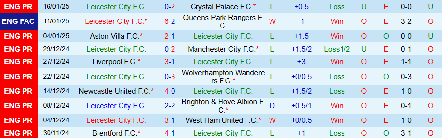 Nhận định, soi kèo Leicester vs Fulham, 22h00 ngày 18/1 - Ảnh 2