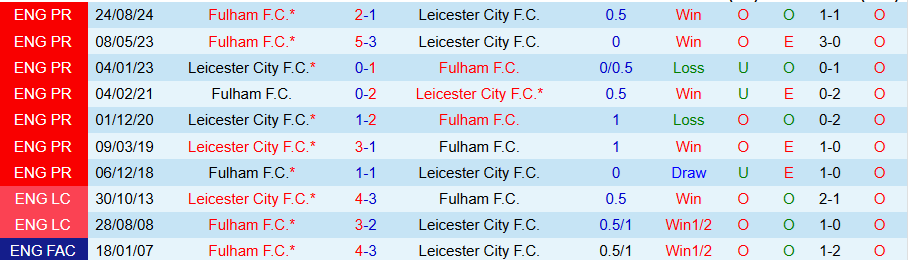 Nhận định, soi kèo Leicester vs Fulham, 22h00 ngày 18/1 - Ảnh 3