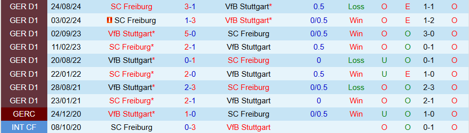 Nhận định, soi kèo Stuttgart vs Freiburg, 22h00 ngày 18/1 - Ảnh 3