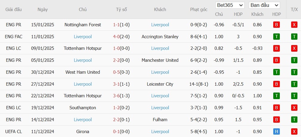 Soi kèo phạt góc Brentford vs Liverpool, 22h ngày 18/01 - Ảnh 5