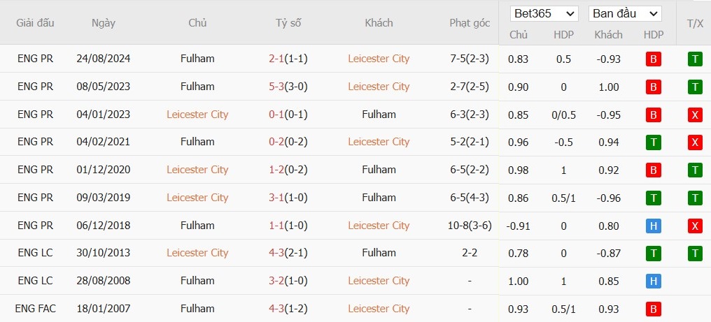 Soi kèo phạt góc Leicester City vs Fulham, 22h ngày 18/01 - Ảnh 6