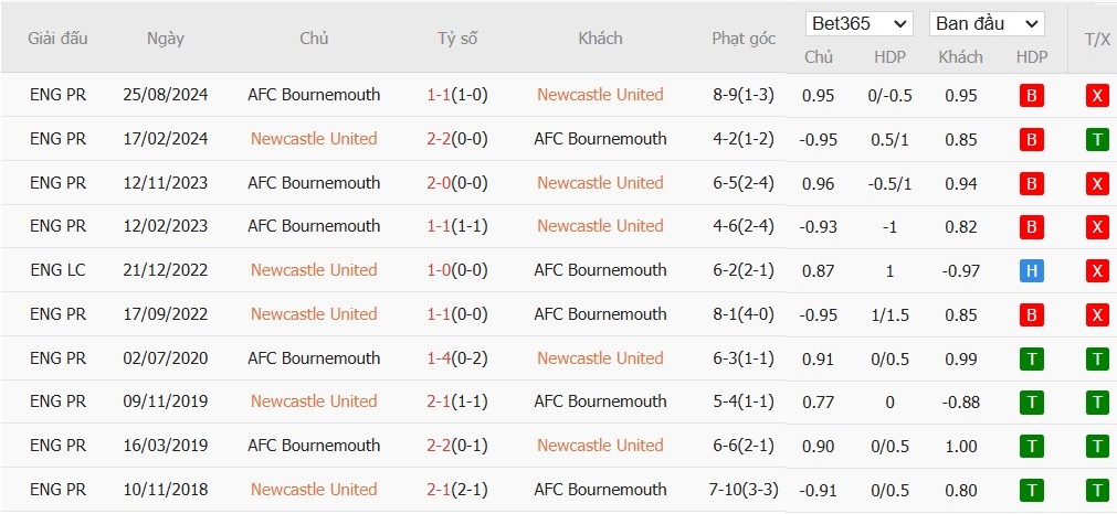 Soi kèo phạt góc Newcastle vs Bournemouth, 19h30 ngày 18/01 - Ảnh 6