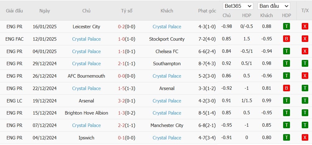 Soi kèo phạt góc West Ham vs Crystal Palace, 22h ngày 18/01 - Ảnh 5